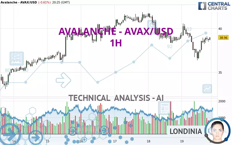 AVALANCHE - AVAX/USD - 1H