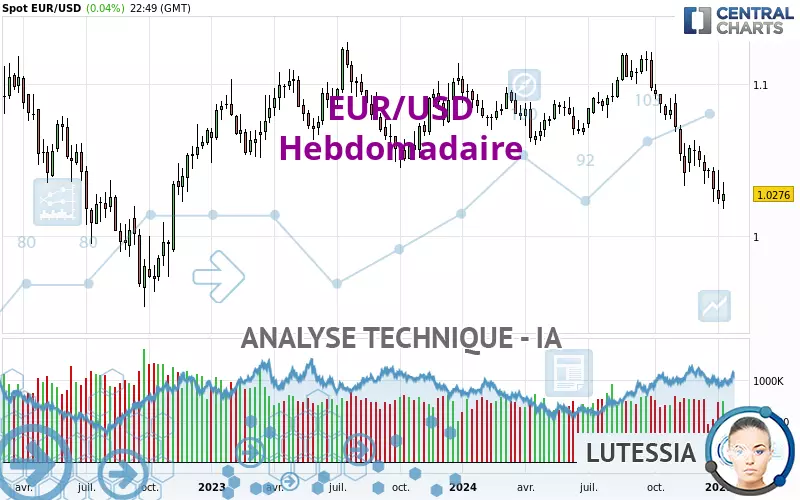 EUR/USD - Wekelijks