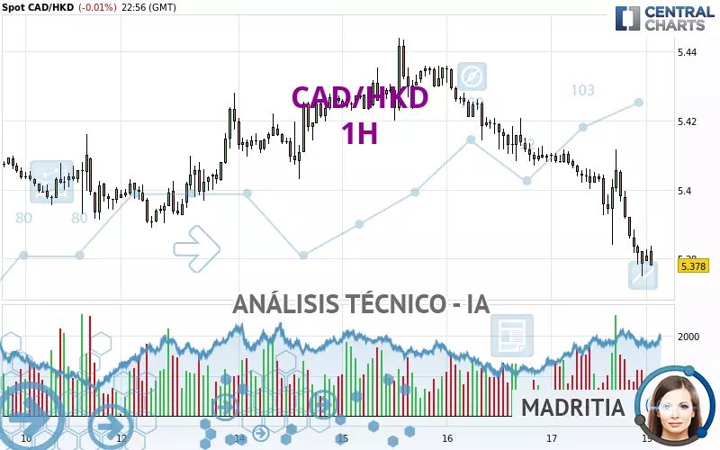 CAD/HKD - 1H