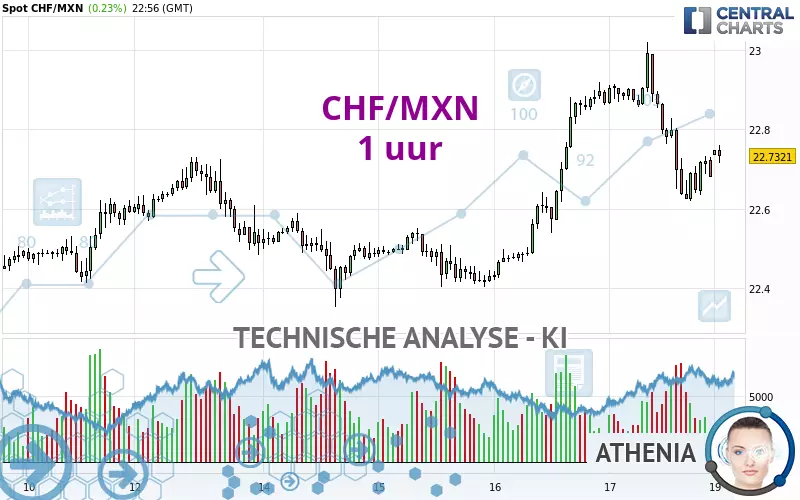 CHF/MXN - 1 uur