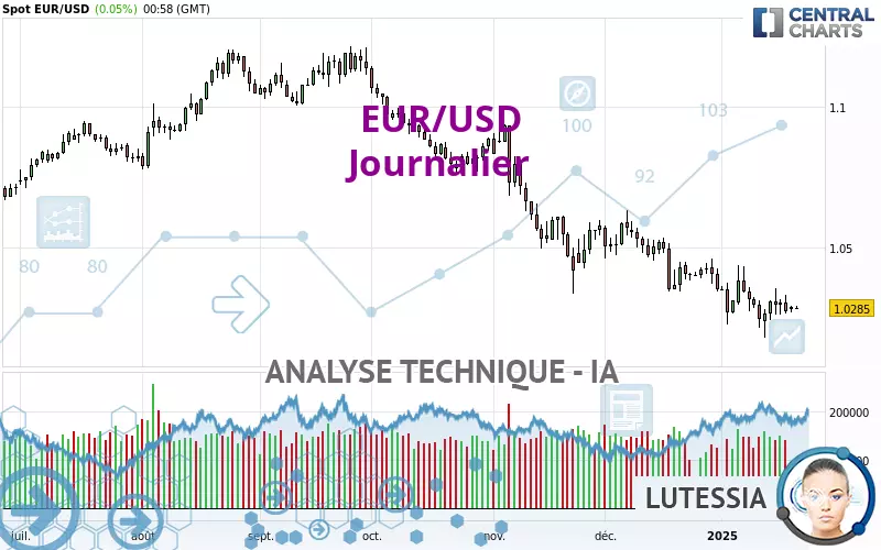 EUR/USD - Diario