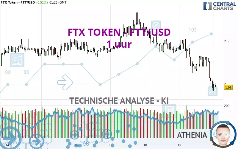 FTX TOKEN - FTT/USD - 1H