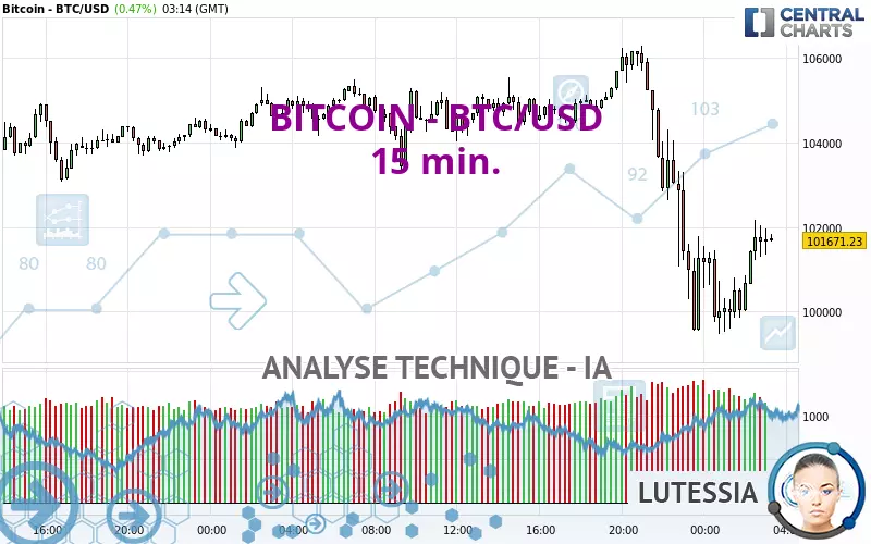 BITCOIN - BTC/USD - 15 min.