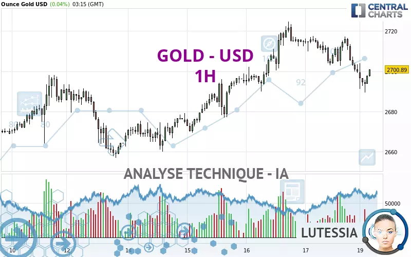 GOLD - USD - 1H