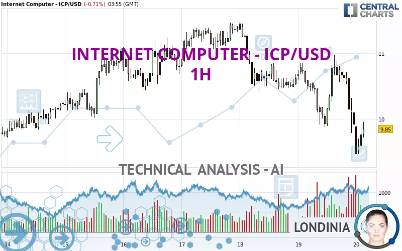 INTERNET COMPUTER - ICP/USD - 1H