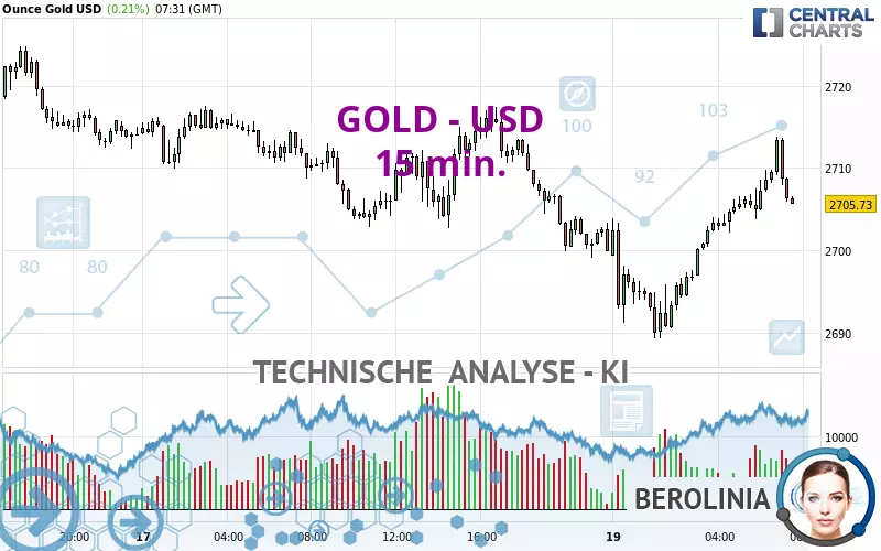 GOLD - USD - 15 min.