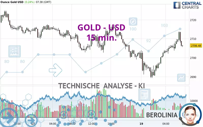 GOLD - USD - 15 min.