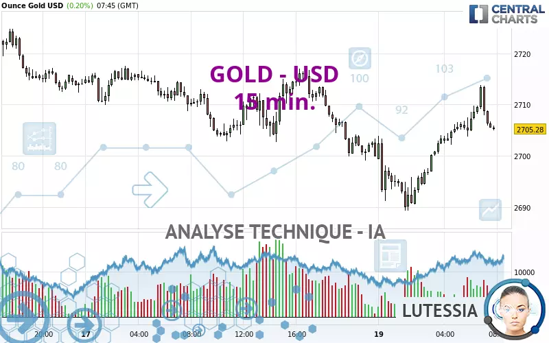 GOLD - USD - 15 min.