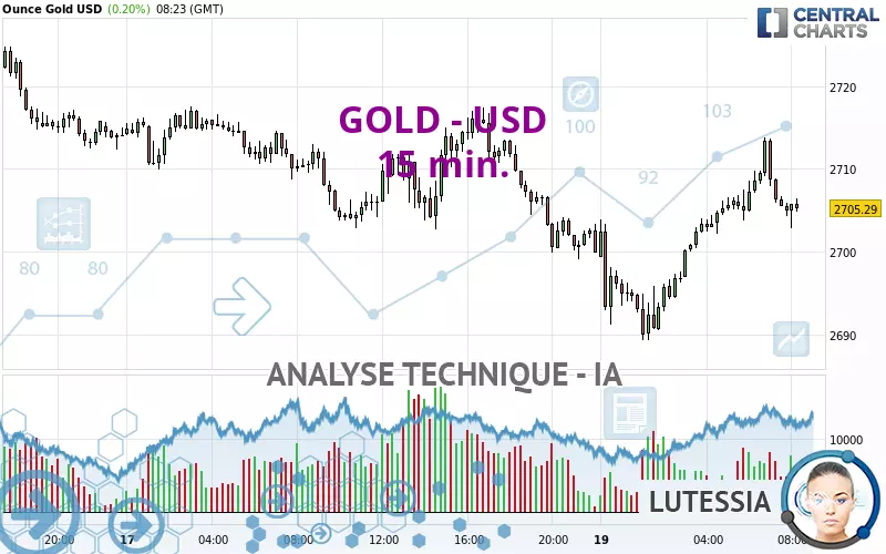 GOLD - USD - 15 min.