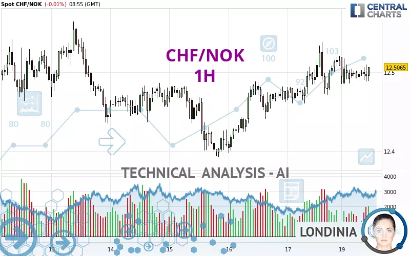 CHF/NOK - 1H