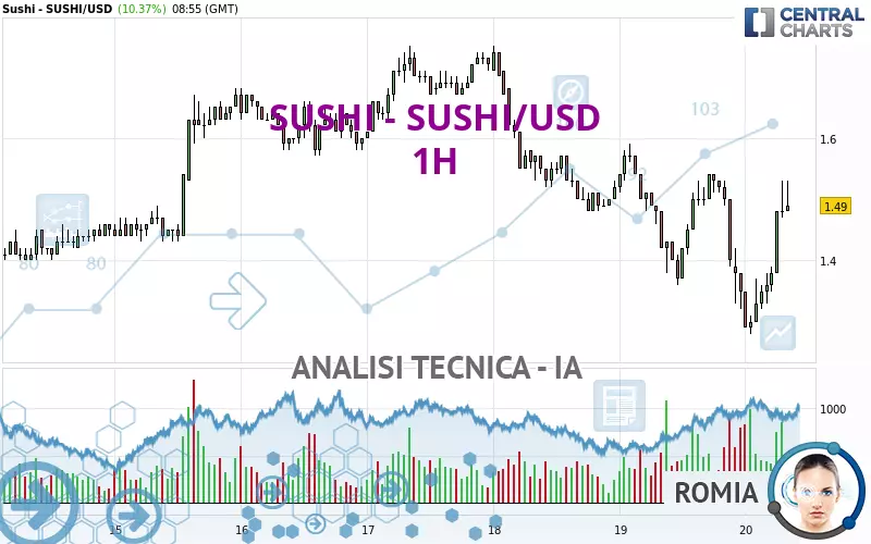 SUSHI - SUSHI/USD - 1H