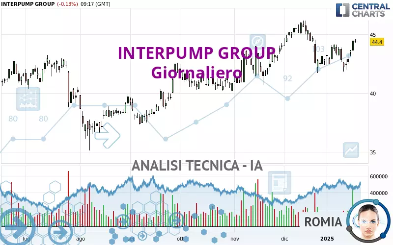 INTERPUMP GROUP - Giornaliero