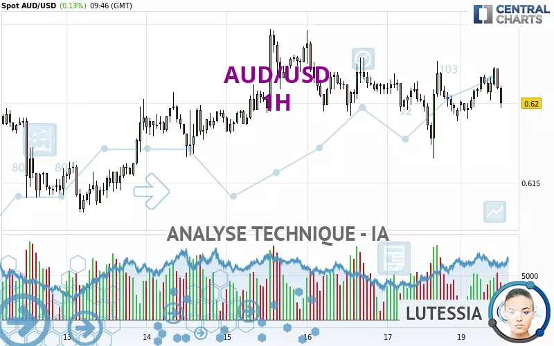 AUD/USD - 1H