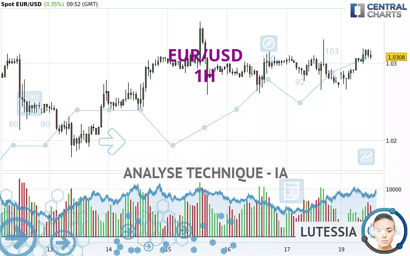 EUR/USD - 1 uur