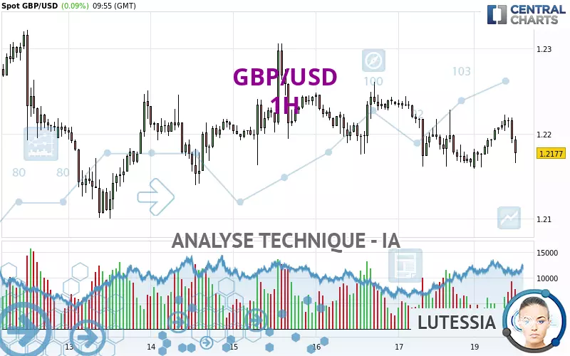 GBP/USD - 1 Std.