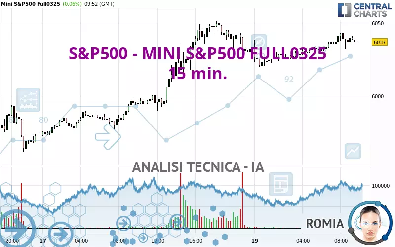 S&amp;P500 - MINI S&amp;P500 FULL0325 - 15 min.