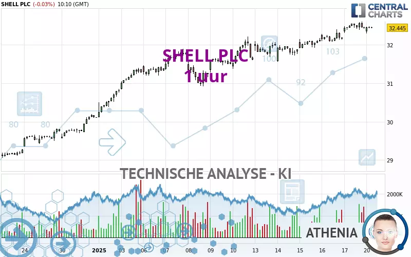 SHELL PLC - 1H