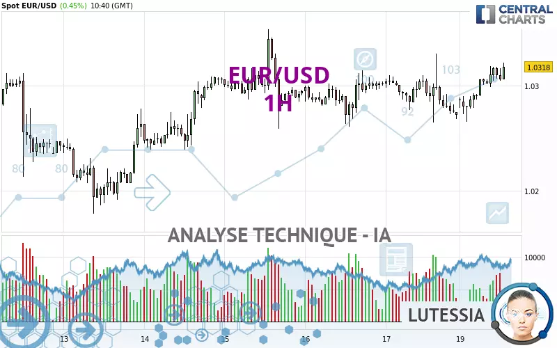 EUR/USD - 1H