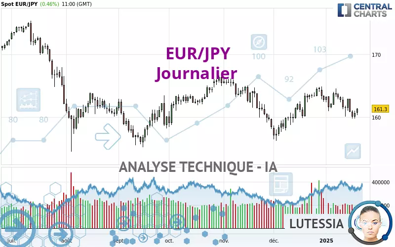 EUR/JPY - Daily