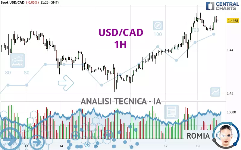 USD/CAD - 1H