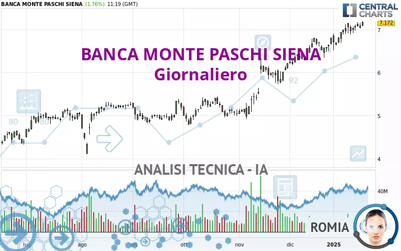 BANCA MONTE PASCHI SIENA - Daily