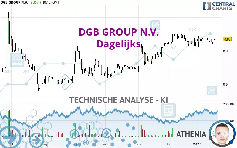 DGB GROUP N.V. - Giornaliero