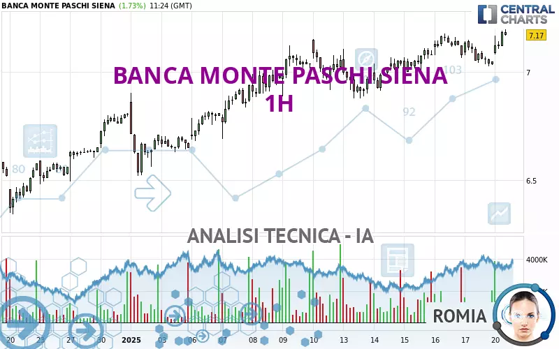 BANCA MONTE PASCHI SIENA - 1H