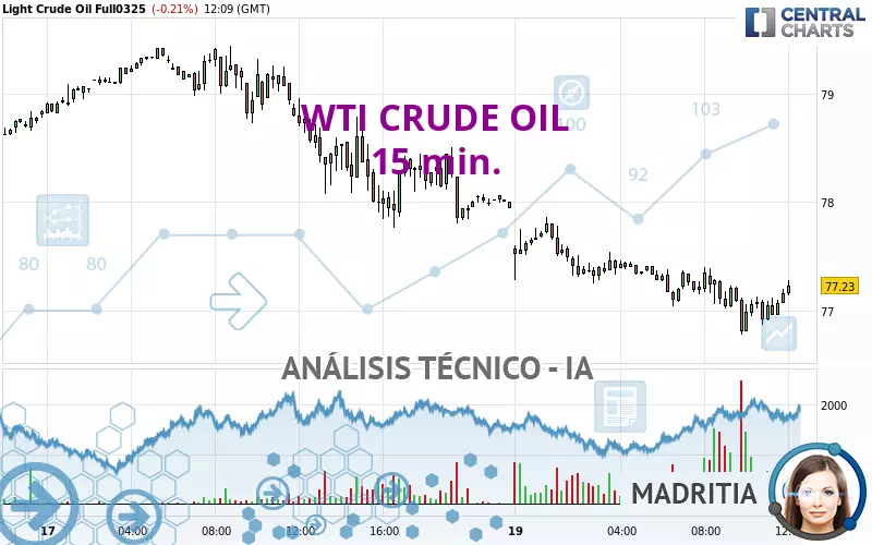 WTI CRUDE OIL - 15 min.