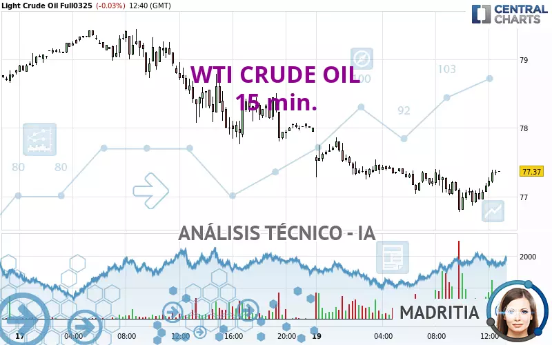 WTI CRUDE OIL - 15 min.