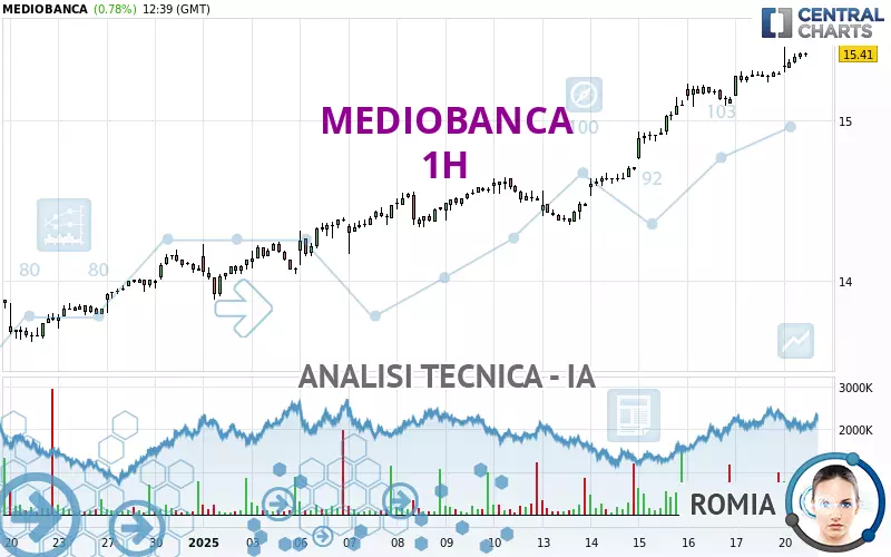 MEDIOBANCA - 1H