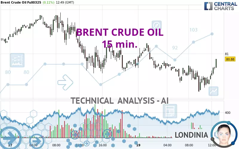 BRENT CRUDE OIL - 15 min.