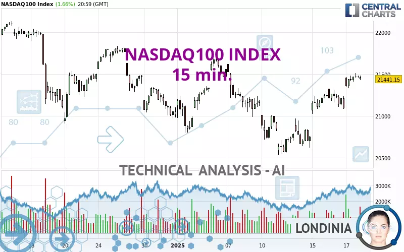 NASDAQ100 INDEX - 15 min.