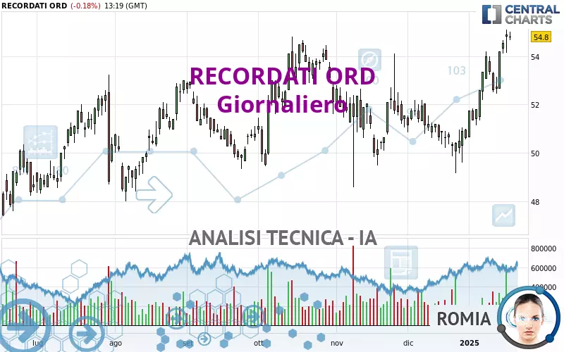 RECORDATI ORD - Giornaliero