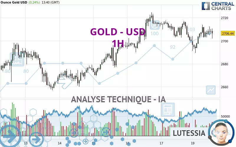 GOLD - USD - 1H