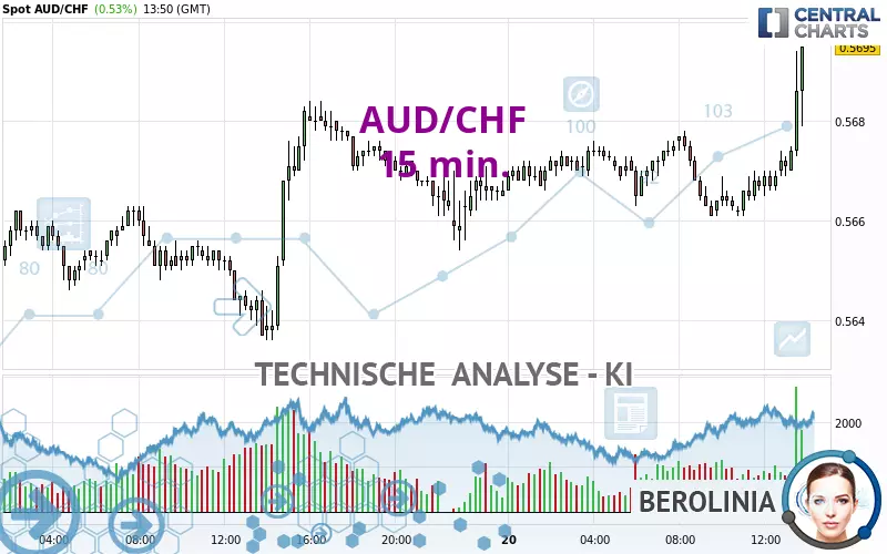 AUD/CHF - 15 min.