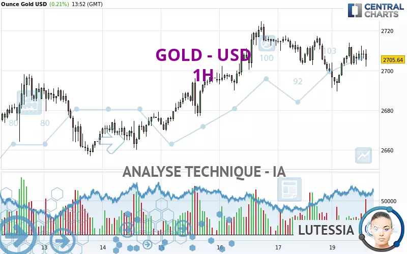 GOLD - USD - 1 Std.