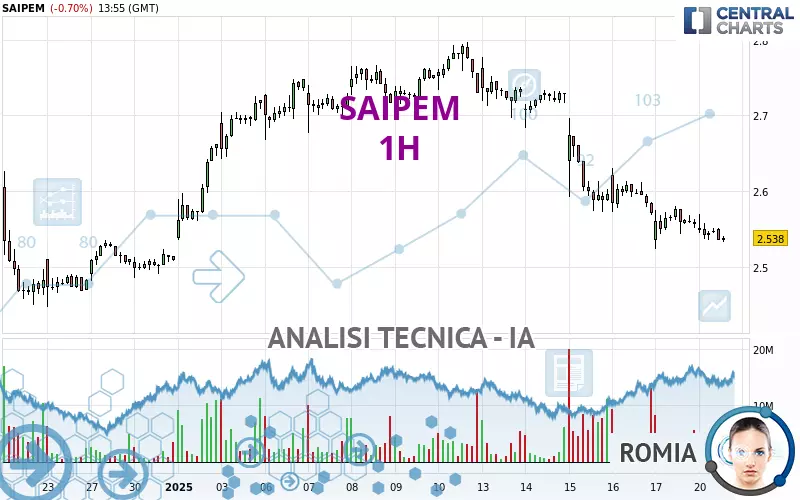 SAIPEM - 1 uur