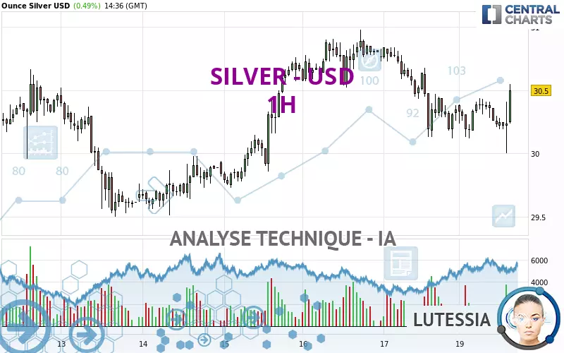 SILVER - USD - 1 uur