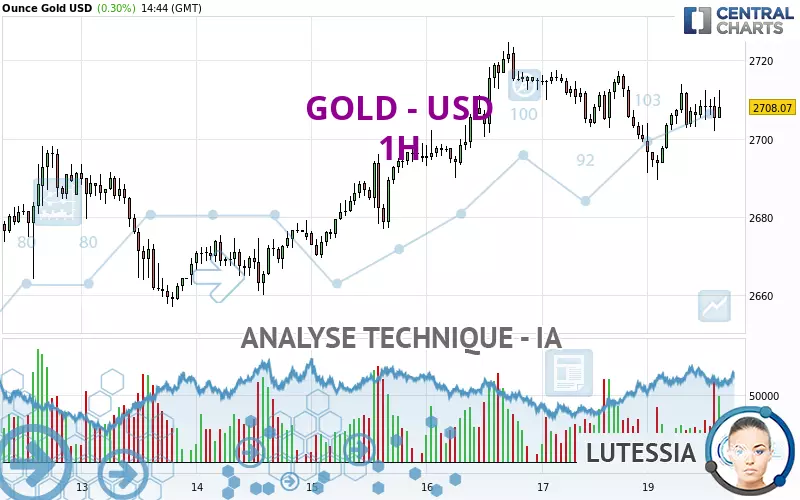 GOLD - USD - 1 Std.