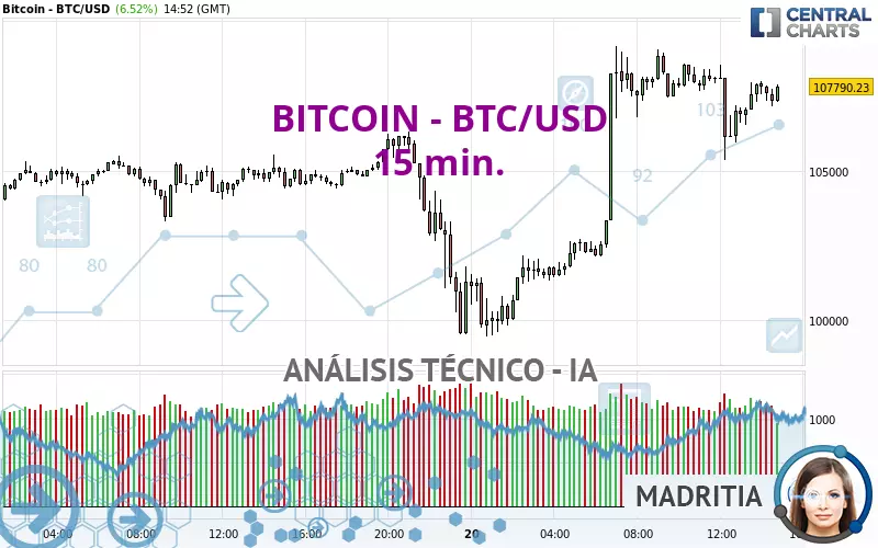 BITCOIN - BTC/USD - 15 min.