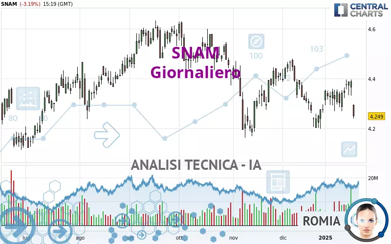 SNAM - Daily