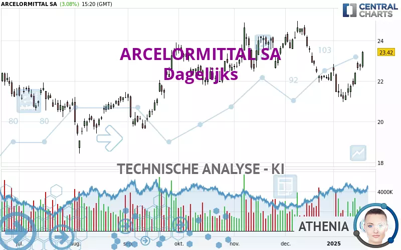 ARCELORMITTAL SA - Giornaliero