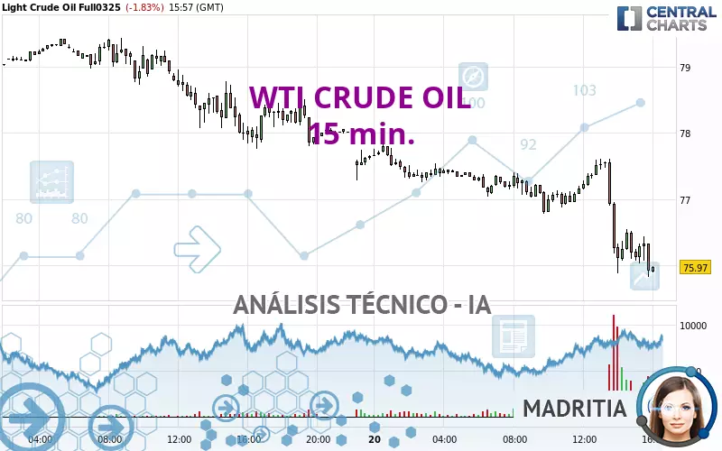 WTI CRUDE OIL - 15 min.