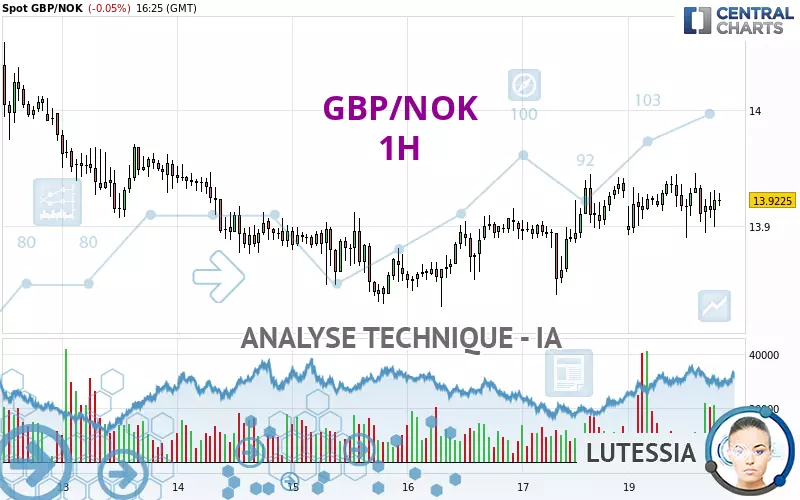 GBP/NOK - 1H