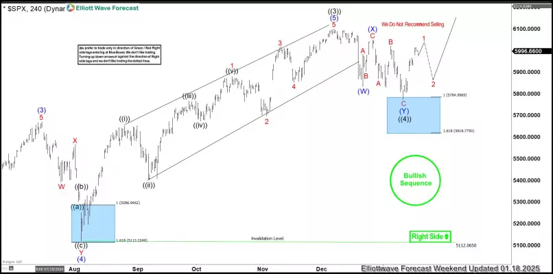 S&amp;P500 INDEX - 4H