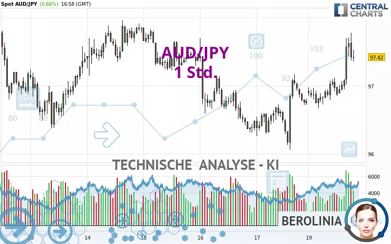 AUD/JPY - 1H