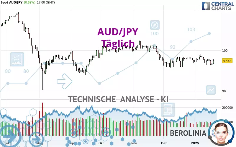 AUD/JPY - Giornaliero