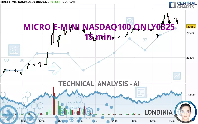 MICRO E-MINI NASDAQ100 ONLY0325 - 15 min.