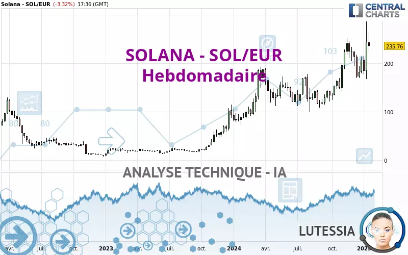 SOLANA - SOL/EUR - Semanal