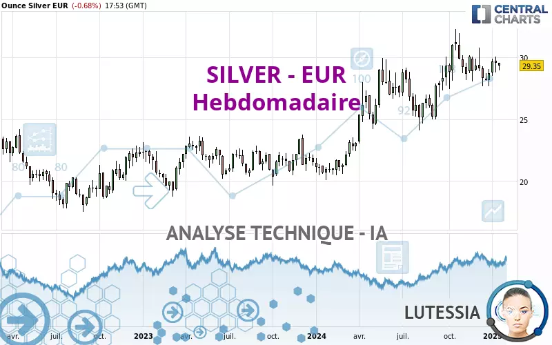 SILVER - EUR - Semanal